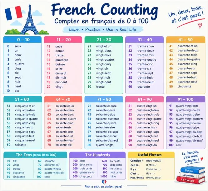 French Counting