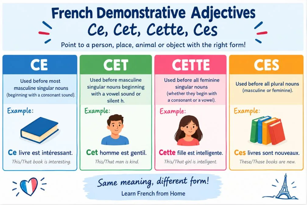French demonstrative adjectives ce cet cette ces with English meanings.
